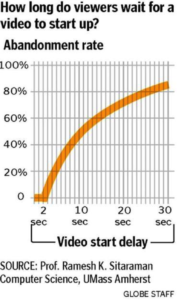 graph of a consumer's short attention span, how long viewers wait for a video to start up