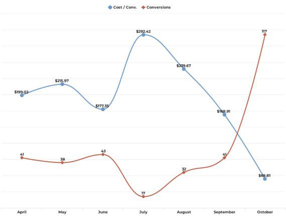 cost per conversions/conversions diagram