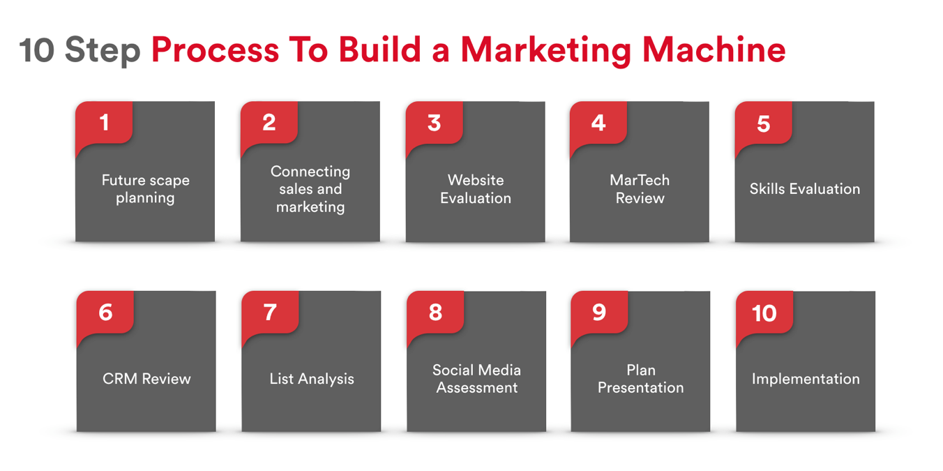10 Step Process To Build a Marketing Machine