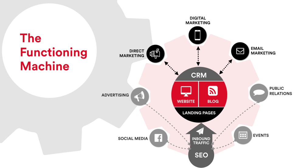 build a marketing machine functioning breakdown