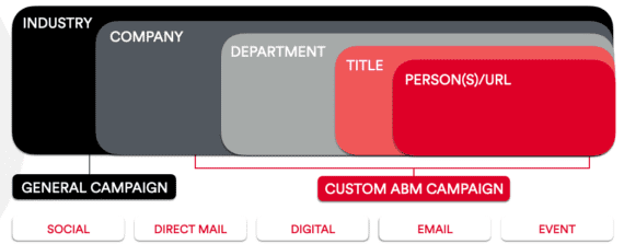 account based marketing