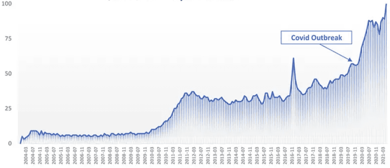 Google Trends: QR Code Interest Over Time diagram 