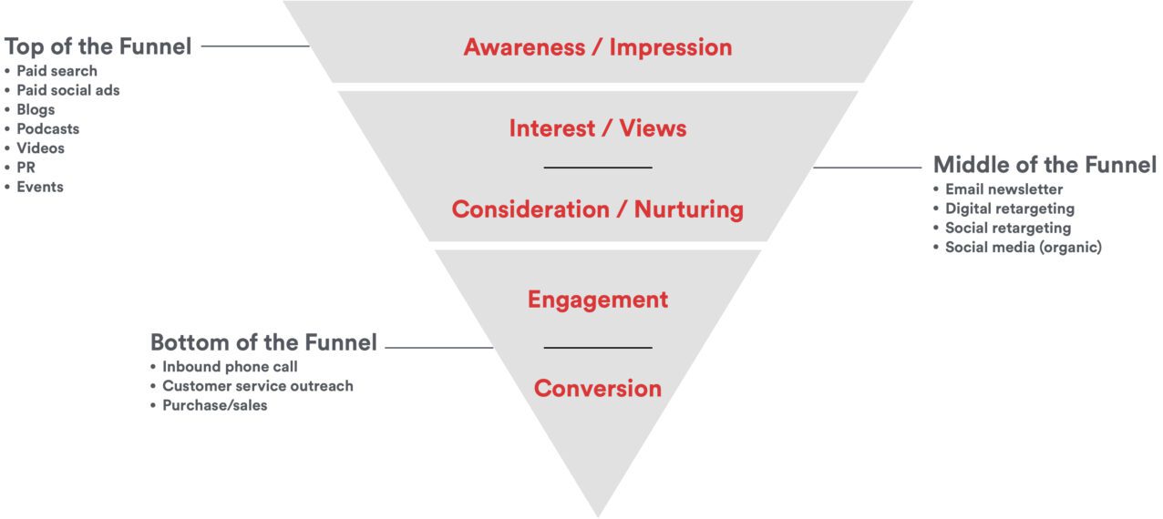 STIR marketing funnel